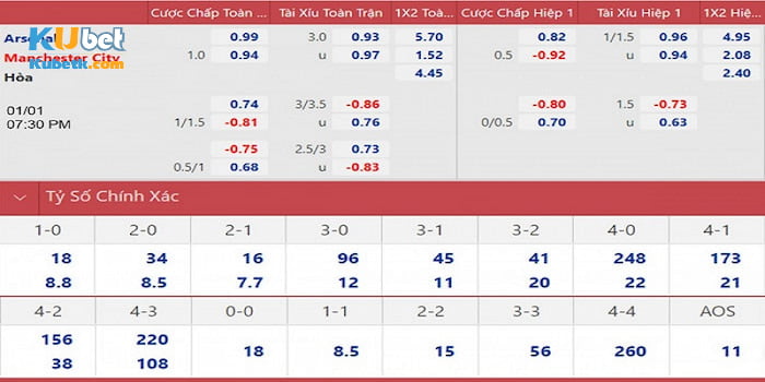 Tỉ lệ soi kèo Arsenal vs Man City 16/2